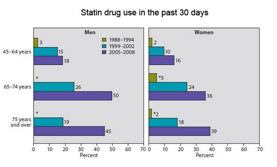 statin